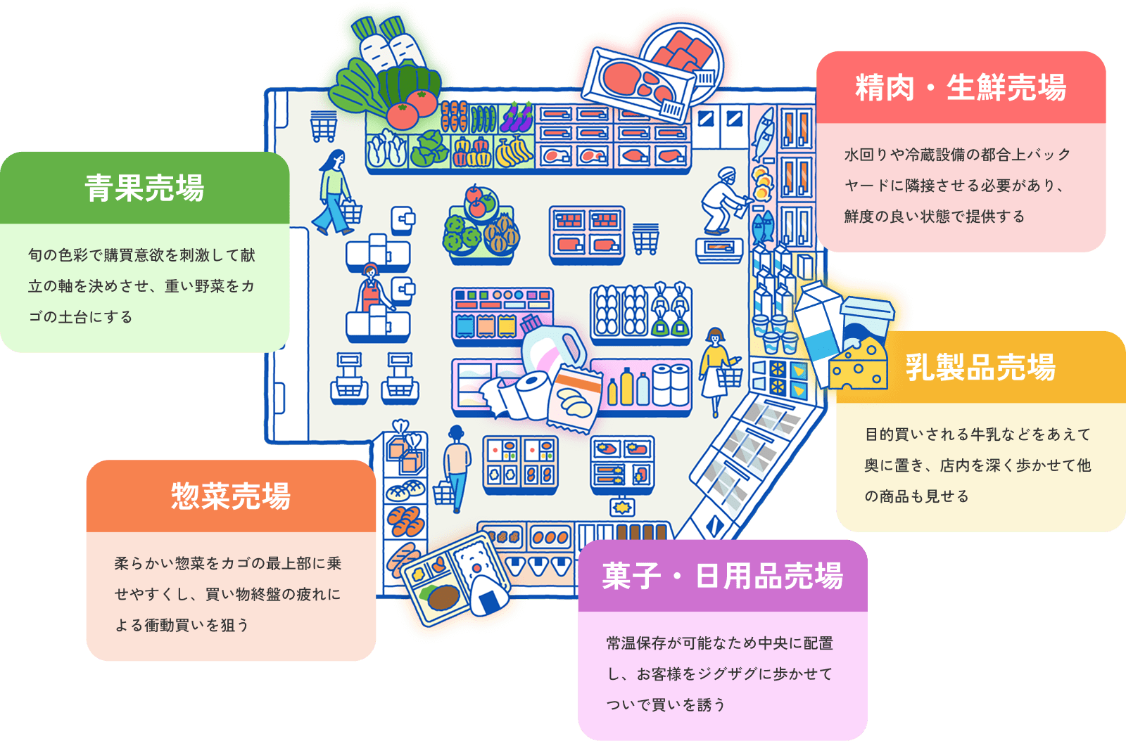 スーパーマーケットの戦略を解説