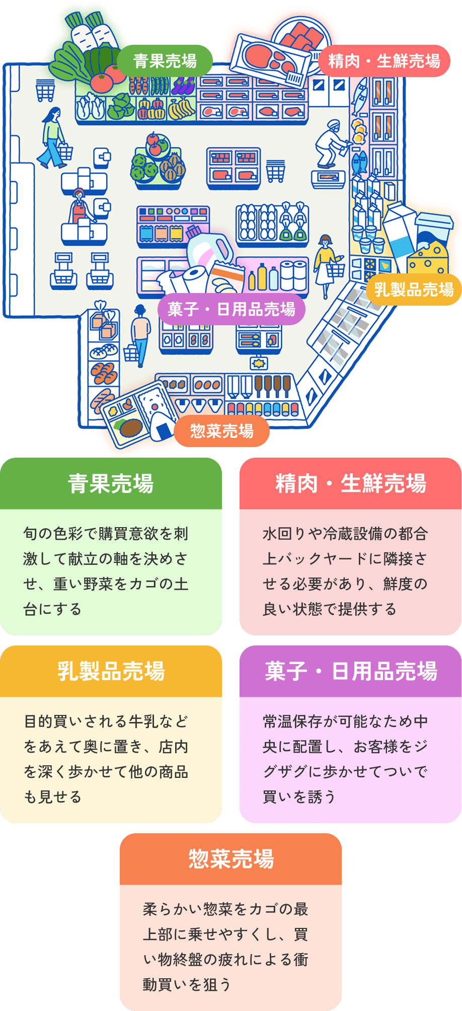 スーパーマーケットの戦略を解説